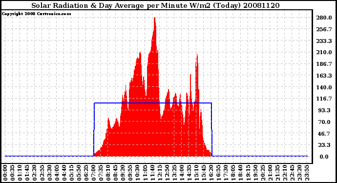 Milwaukee Weather Solar Radiation & Day Average per Minute W/m2 (Today)