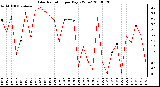 Milwaukee Weather Solar Radiation per Day KW/m2