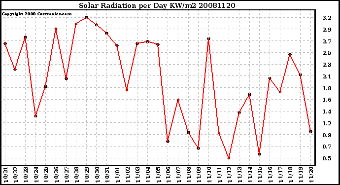 Milwaukee Weather Solar Radiation per Day KW/m2