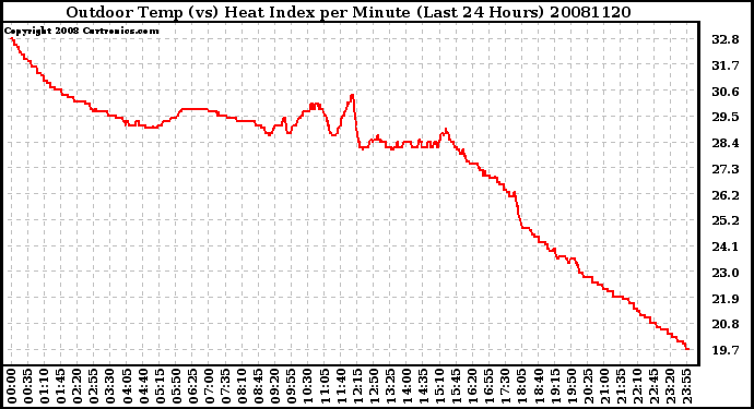 Milwaukee Weather Outdoor Temp (vs) Heat Index per Minute (Last 24 Hours)