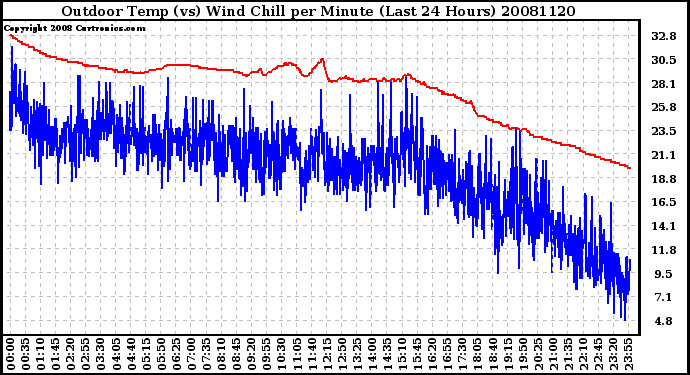 Milwaukee Weather Outdoor Temp (vs) Wind Chill per Minute (Last 24 Hours)