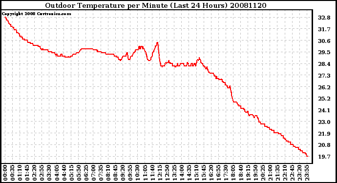 Milwaukee Weather Outdoor Temperature per Minute (Last 24 Hours)