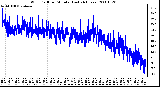 Milwaukee Weather Wind Chill per Minute (Last 24 Hours)