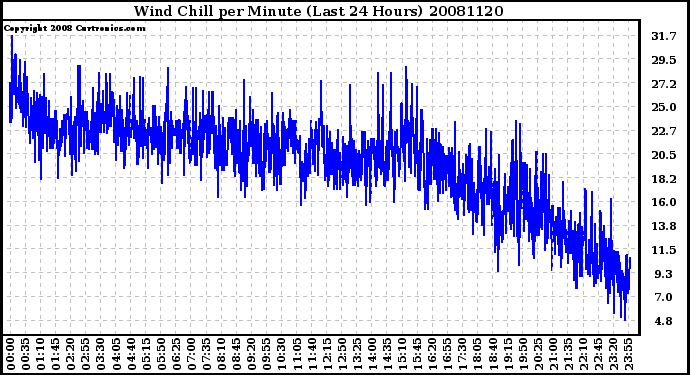 Milwaukee Weather Wind Chill per Minute (Last 24 Hours)
