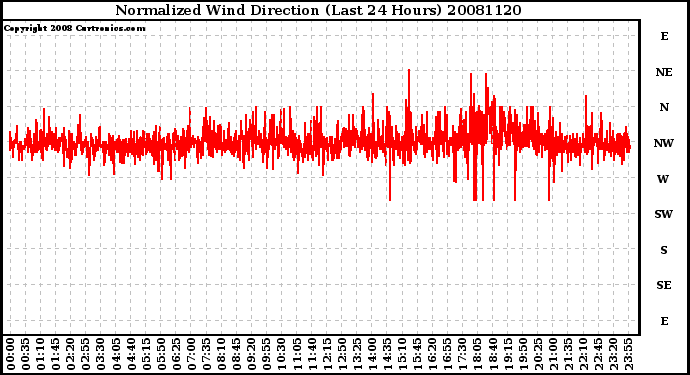Milwaukee Weather Normalized Wind Direction (Last 24 Hours)