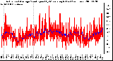 Milwaukee Weather Actual and Average Wind Speed by Minute mph (Last 24 Hours)