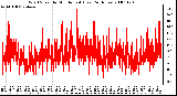 Milwaukee Weather Wind Speed by Minute mph (Last 24 Hours)