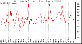 Milwaukee Weather Wind Speed by Minute mph (Last 1 Hour)