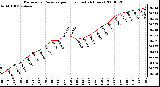 Milwaukee Weather Barometric Pressure per Hour (Last 24 Hours)