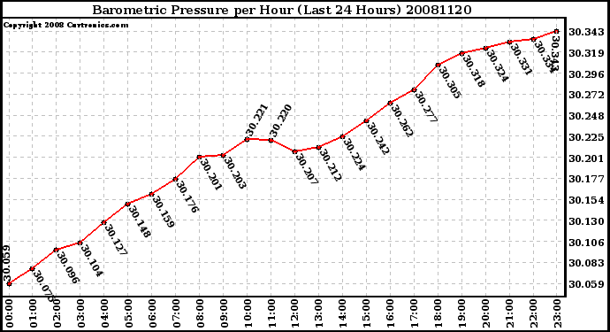 Milwaukee Weather Barometric Pressure per Hour (Last 24 Hours)