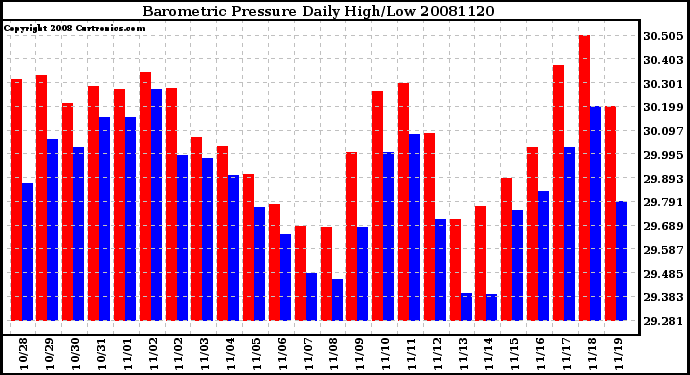 Milwaukee Weather Barometric Pressure Daily High/Low