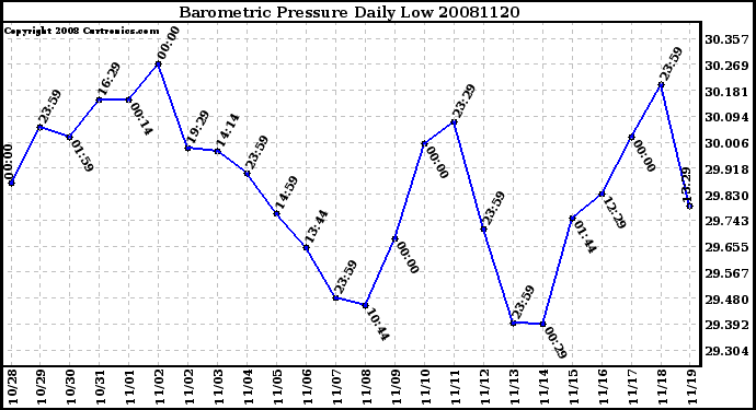 Milwaukee Weather Barometric Pressure Daily Low