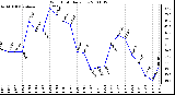 Milwaukee Weather Wind Chill Daily Low