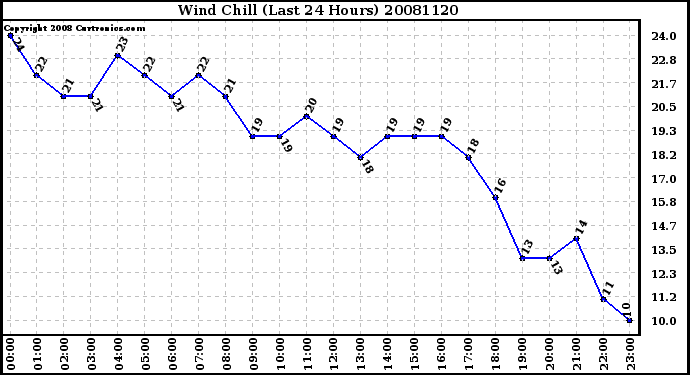 Milwaukee Weather Wind Chill (Last 24 Hours)