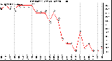 Milwaukee Weather Dew Point (Last 24 Hours)