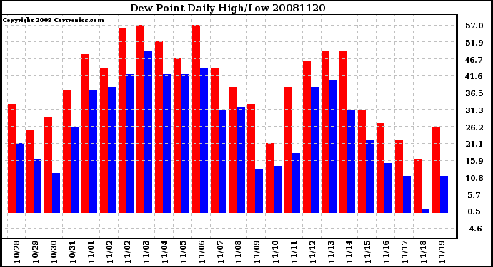 Milwaukee Weather Dew Point Daily High/Low