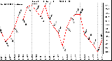 Milwaukee Weather Dew Point Daily High