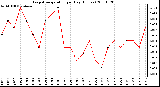 Milwaukee Weather Evapotranspiration per Day (Inches)