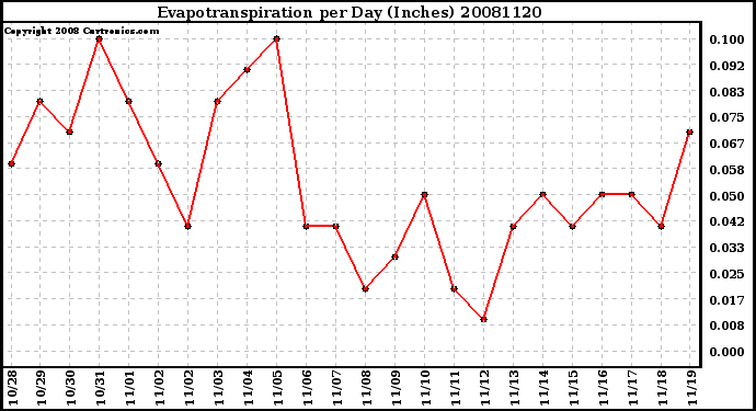 Milwaukee Weather Evapotranspiration per Day (Inches)