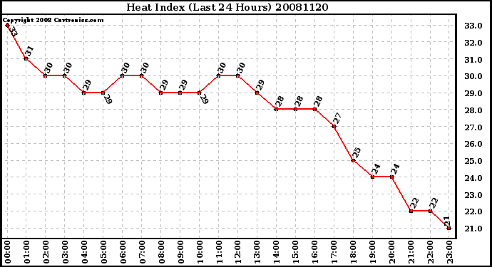 Milwaukee Weather Heat Index (Last 24 Hours)