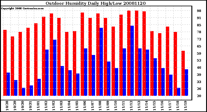 Milwaukee Weather Outdoor Humidity Daily High/Low