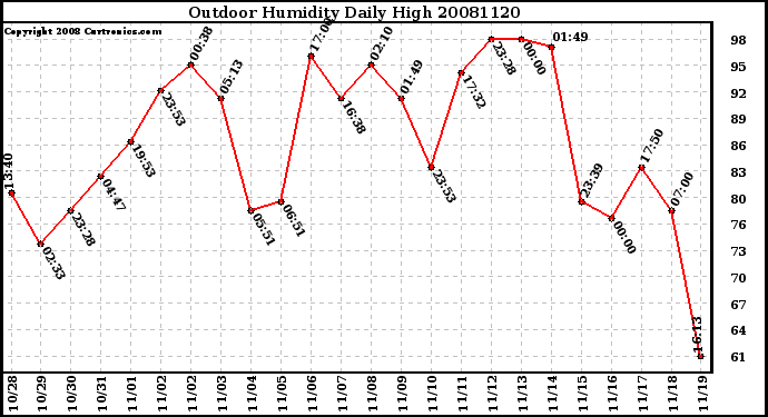 Milwaukee Weather Outdoor Humidity Daily High