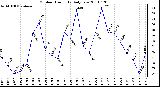 Milwaukee Weather Outdoor Humidity Daily Low