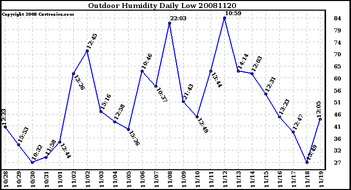 Milwaukee Weather Outdoor Humidity Daily Low