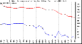 Milwaukee Weather Outdoor Temperature (vs) Dew Point (Last 24 Hours)