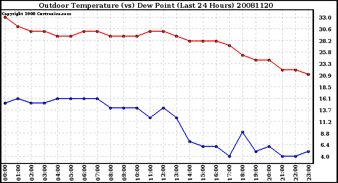 Milwaukee Weather Outdoor Temperature (vs) Dew Point (Last 24 Hours)