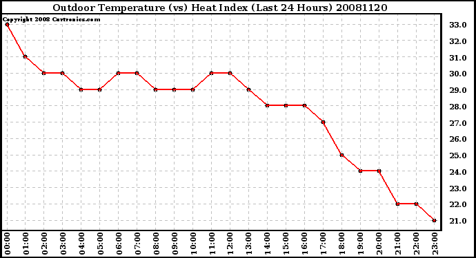 Milwaukee Weather Outdoor Temperature (vs) Heat Index (Last 24 Hours)