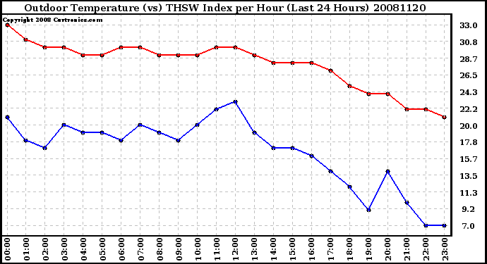 Milwaukee Weather Outdoor Temperature (vs) THSW Index per Hour (Last 24 Hours)