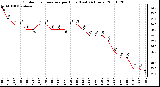 Milwaukee Weather Outdoor Temperature per Hour (Last 24 Hours)