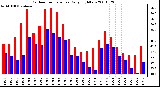 Milwaukee Weather Outdoor Temperature Daily High/Low