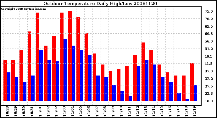 Milwaukee Weather Outdoor Temperature Daily High/Low