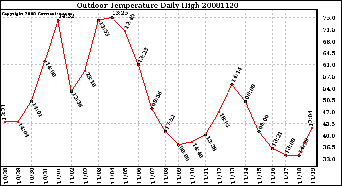 Milwaukee Weather Outdoor Temperature Daily High