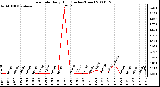 Milwaukee Weather Rain Rate Daily High (Inches/Hour)