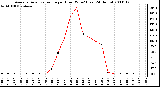 Milwaukee Weather Average Solar Radiation per Hour W/m2 (Last 24 Hours)