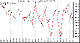 Milwaukee Weather Solar Radiation Daily High W/m2