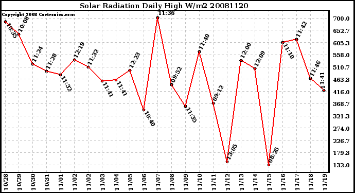 Milwaukee Weather Solar Radiation Daily High W/m2