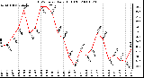 Milwaukee Weather THSW Index Daily High (F)