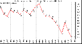 Milwaukee Weather THSW Index per Hour (F) (Last 24 Hours)