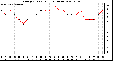 Milwaukee Weather Average Wind Speed (Last 24 Hours)