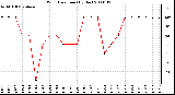 Milwaukee Weather Wind Direction (By Day)