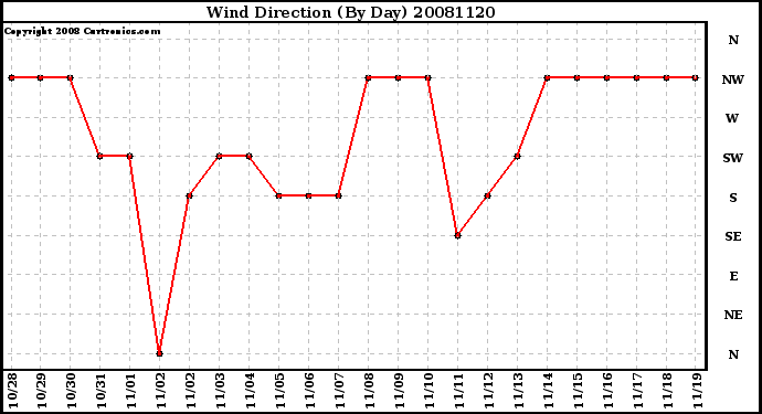 Milwaukee Weather Wind Direction (By Day)