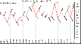 Milwaukee Weather Wind Speed Daily High