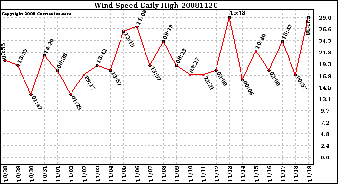 Milwaukee Weather Wind Speed Daily High