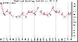 Milwaukee Weather Wind Speed Hourly High (Last 24 Hours)