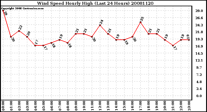 Milwaukee Weather Wind Speed Hourly High (Last 24 Hours)