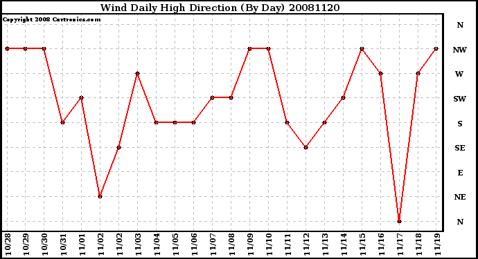 Milwaukee Weather Wind Daily High Direction (By Day)